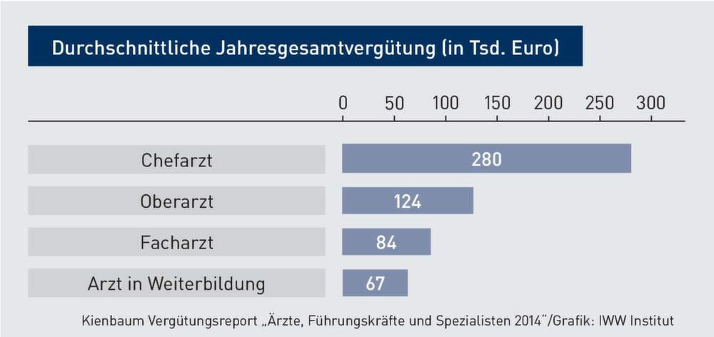 Arztgehaelter im Vergleich - 2014 Arztgehaelter im Vergleich - 2014