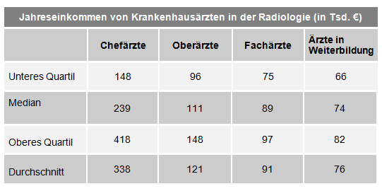 Kolumne 02 2018 Jahreseinkommen KH rzte Radiologie