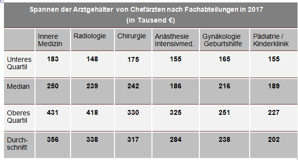 Kolumne 12 2017 Spannen Chefarztgehlter nach Fachabteilungen 2017