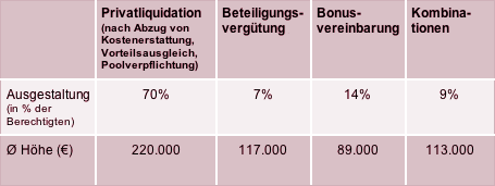 variablen Vergütungen der Chefärzte variablen Vergütungen der Chefärzte