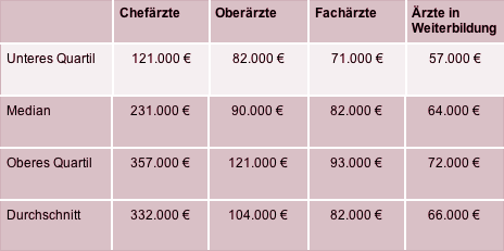 Jahreseinkommen der Chefärzte und der Oberärzte der Radiologie an deutschen Krankenhäusern Jahreseinkommen der Chefärzte und der Oberärzte der Radiologie an deutschen Krankenhäusern