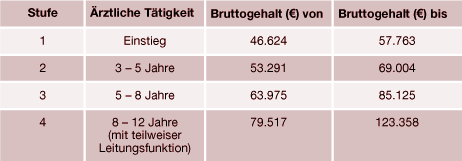 Arztgehälter in deutschen Krankenhäusern